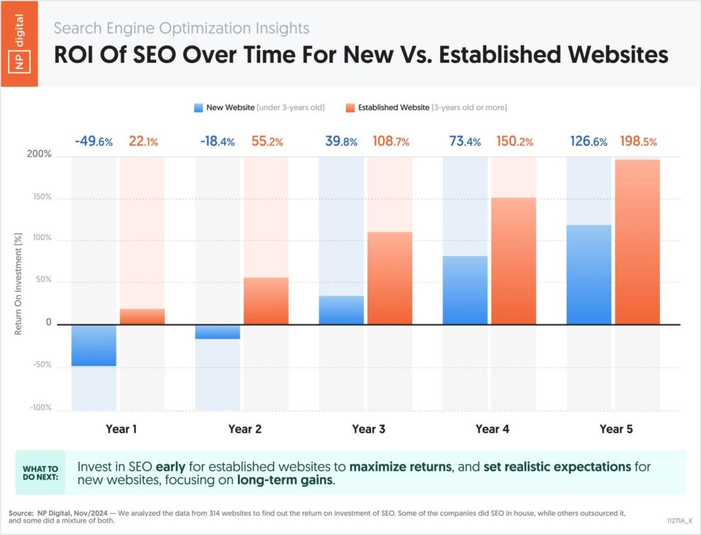 SEO Growth Chart