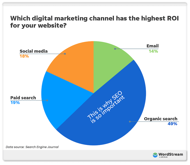SEO ROI