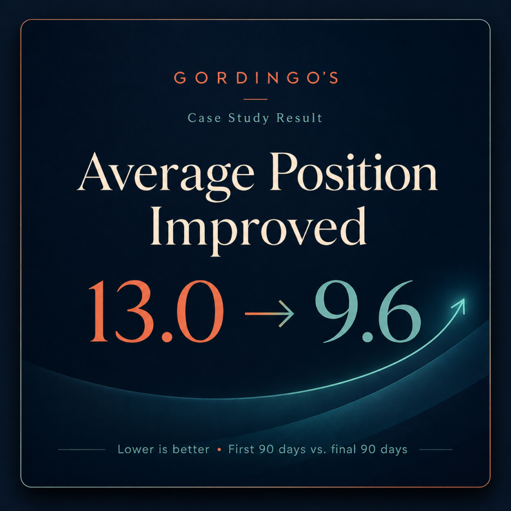 Gordingo's case study result: average search position improved from 13.0 to 9.6