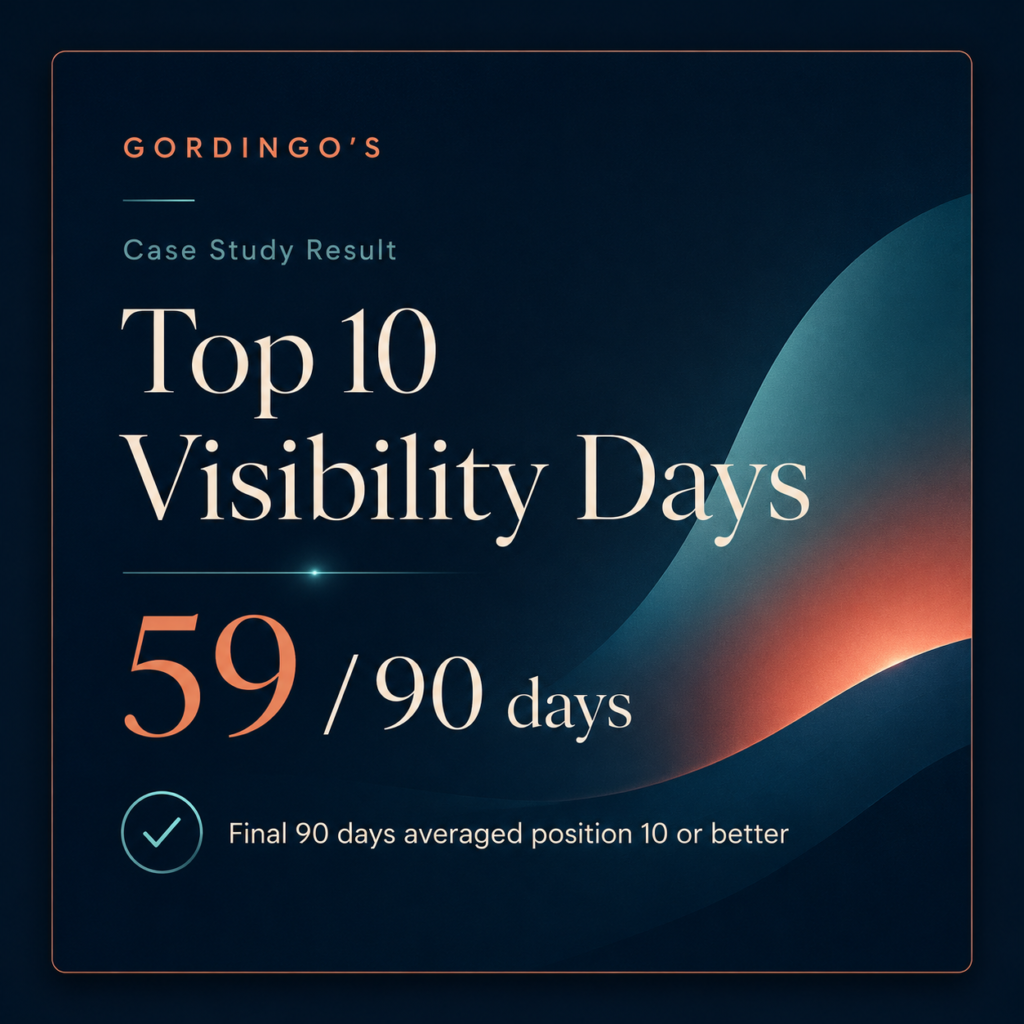 Gordingo's case study result: 59 of 90 days with top 10 search visibility