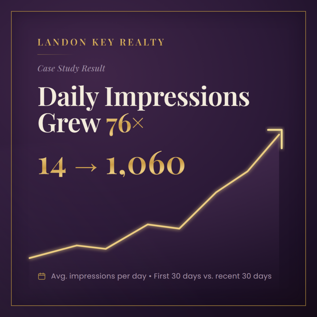 Landon Key Realty case study result: average daily search impressions grew 76x, from about 14 to about 1,060 per day (first 30 days versus recent 30 days)