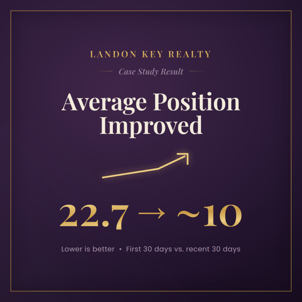 Landon Key Realty case study result: average search position improved from 22.7 to about 10 (first 30 days versus recent 30 days)